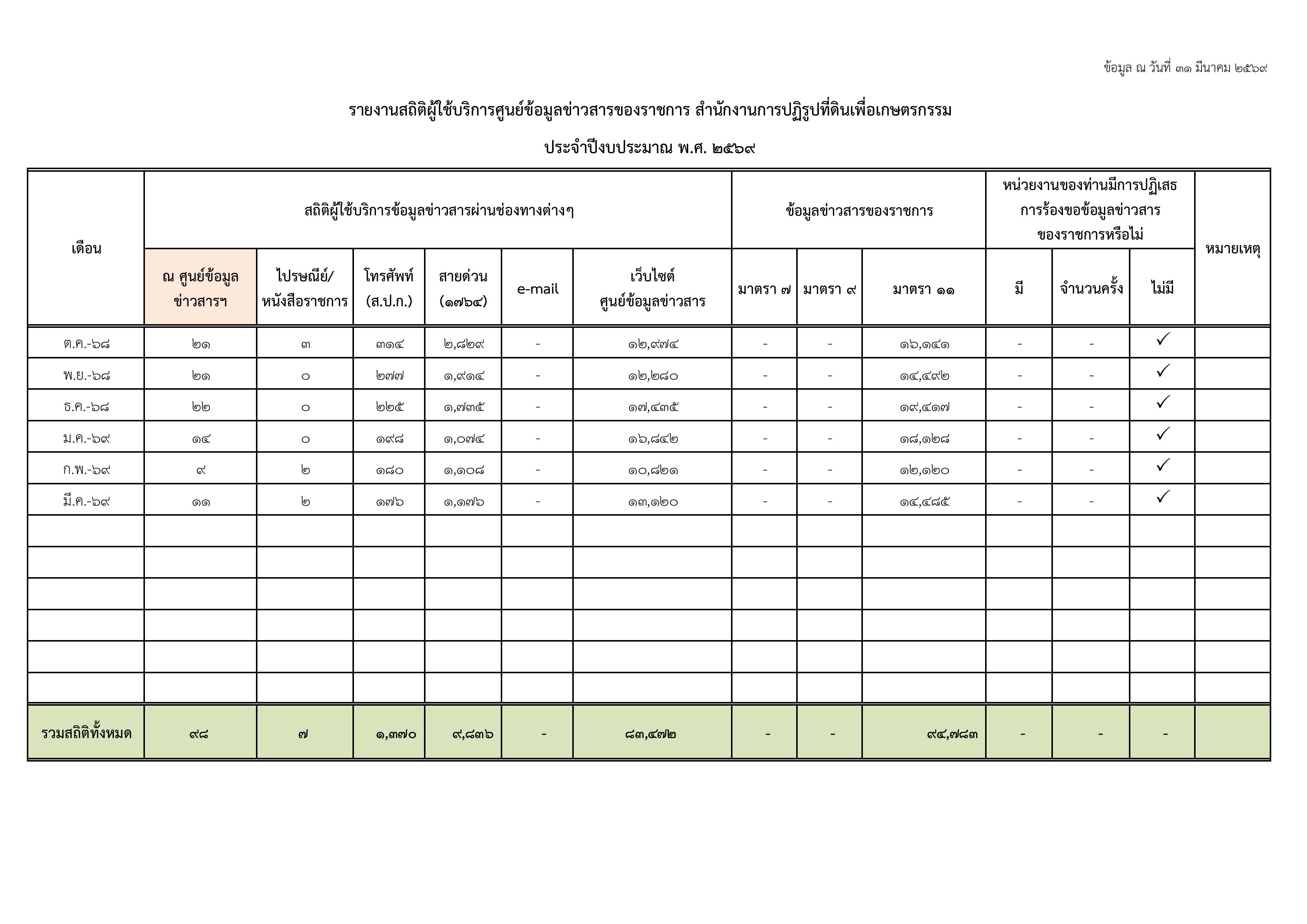 title - รายงานสถิติผู้ใช้บริการศูนย์ข้อมูลข่าวสารของราชการของ ส.ป.ก. ประจำปีงบประมาณ พ.ศ. 2569